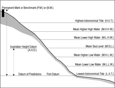 Diurnal tidal planes. Image by Maritime Safety Queensland, 2018