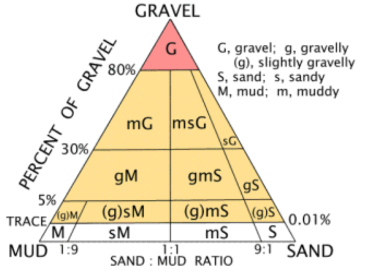Folk classification of sedimentary rocks. Image by R. L. Folk