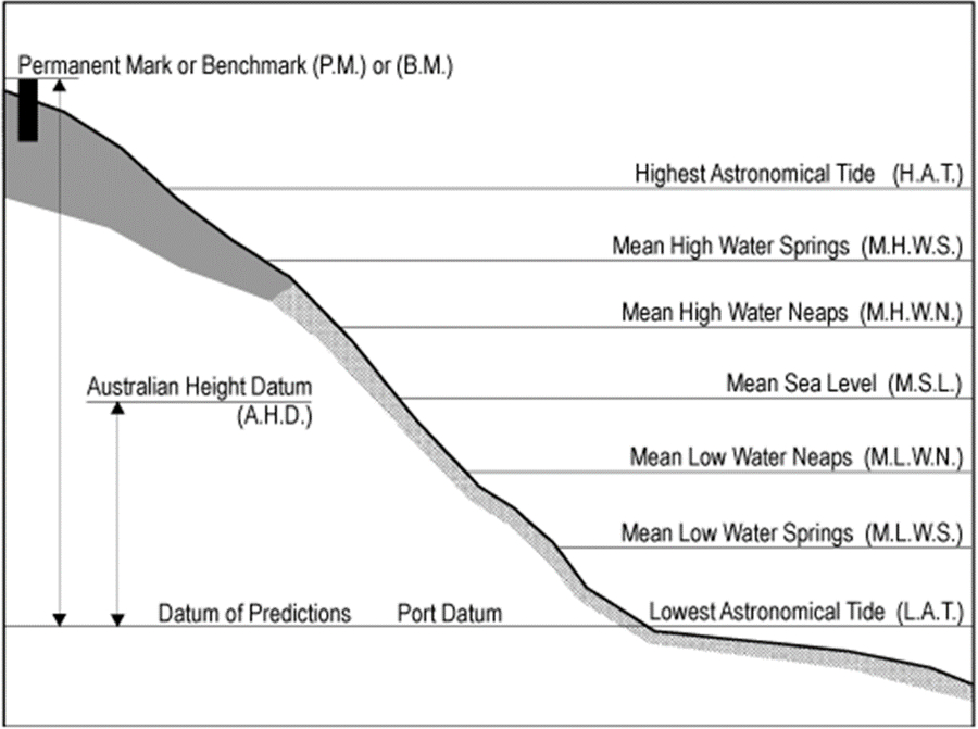 Semidiurnal tidal planes. Image by Maritime Safety Queensland, 2018
