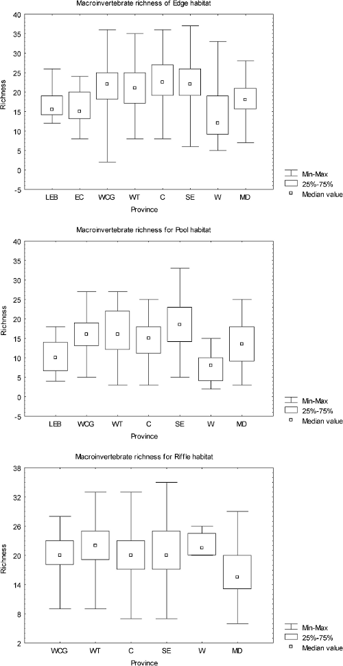 macroinvertebrate richness graphs
