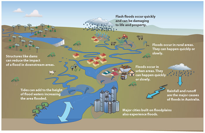 Characteristics of floods, The State of Queensland Office of the Chief Scientist