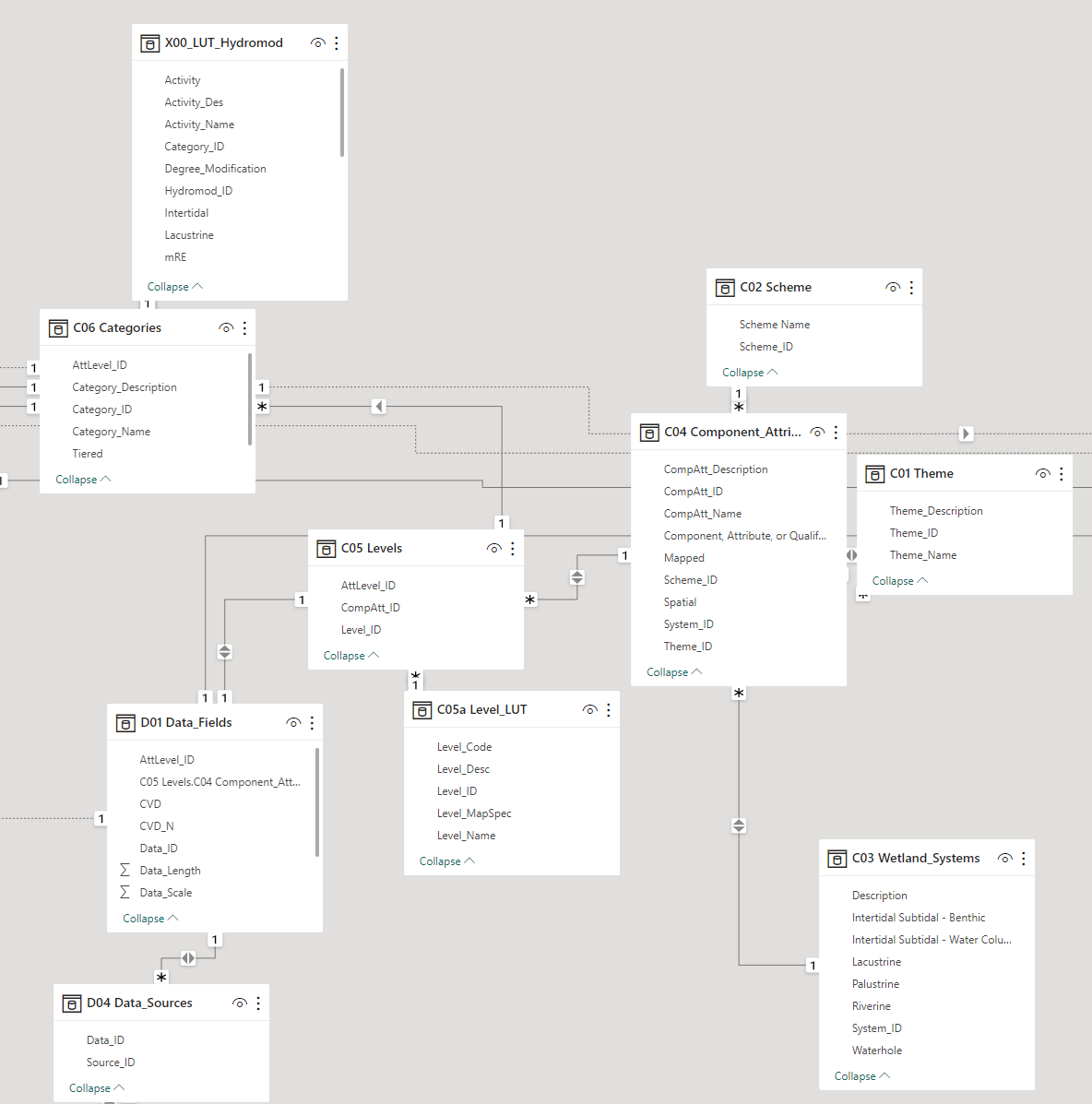 QWCD data tree design example. Image by Queensland Government