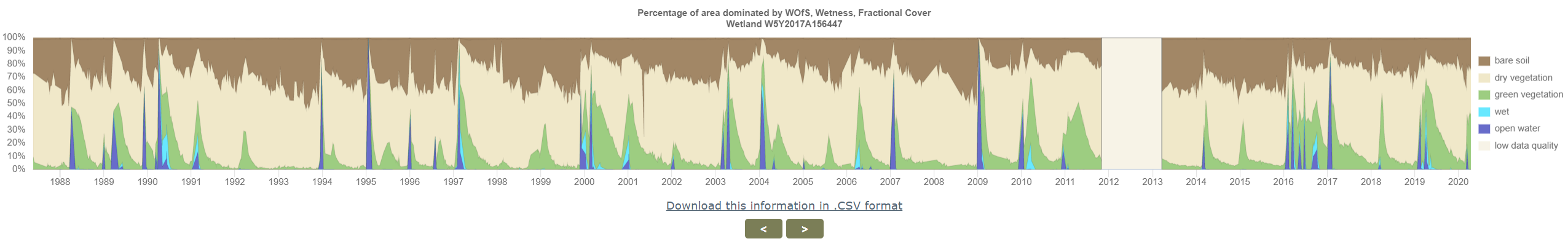 Stacked line plot graph example