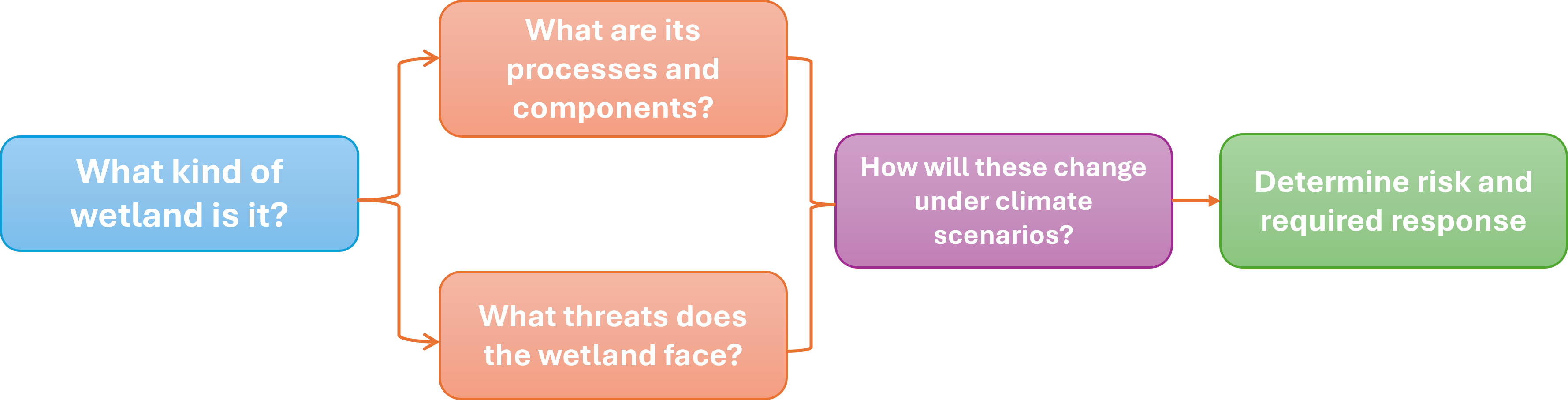 Process to understand the impact of climate change on wetlands. By Queensland Wetlands Program 2012