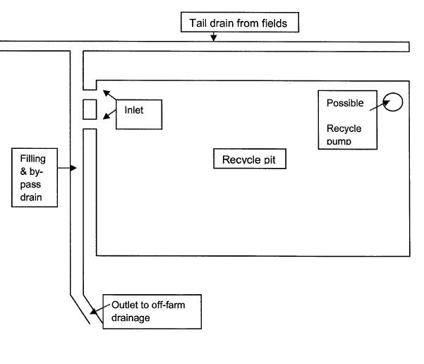 Figure 3 Schematic diagram of a recycle pit showing the inlets close together to minimise mixing/turbulence (note not to scale). Source: NQ Dry Tropics.