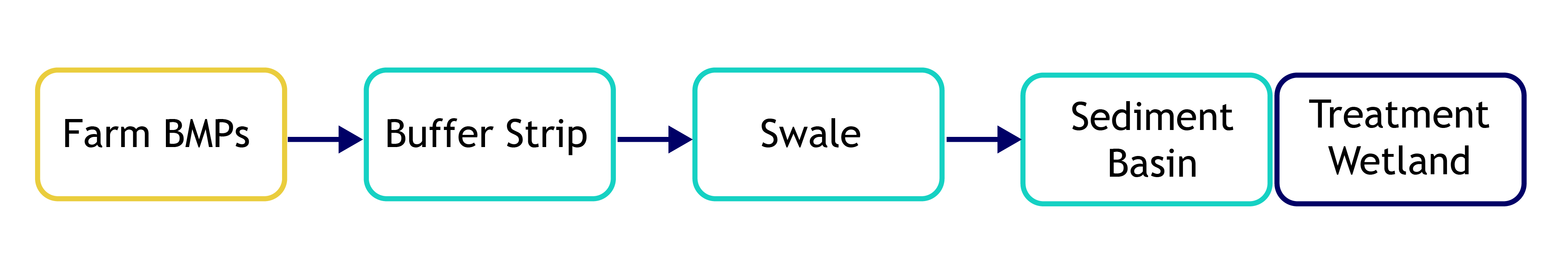Figure 2 Illustration of possible locations for buffers and swales in a treatment train.