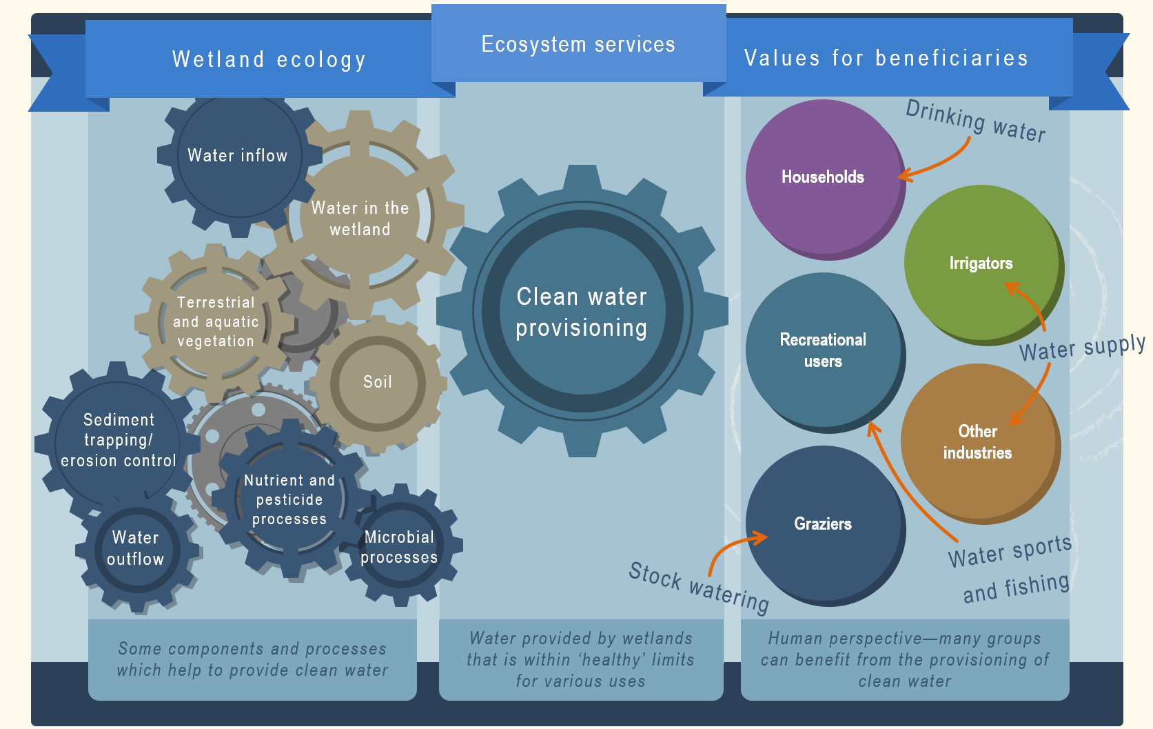 An example of the multiple beneficiaries who may receive benefits from the service of 'clean water provisioning.' Module by Department of Environment and Science (2015)